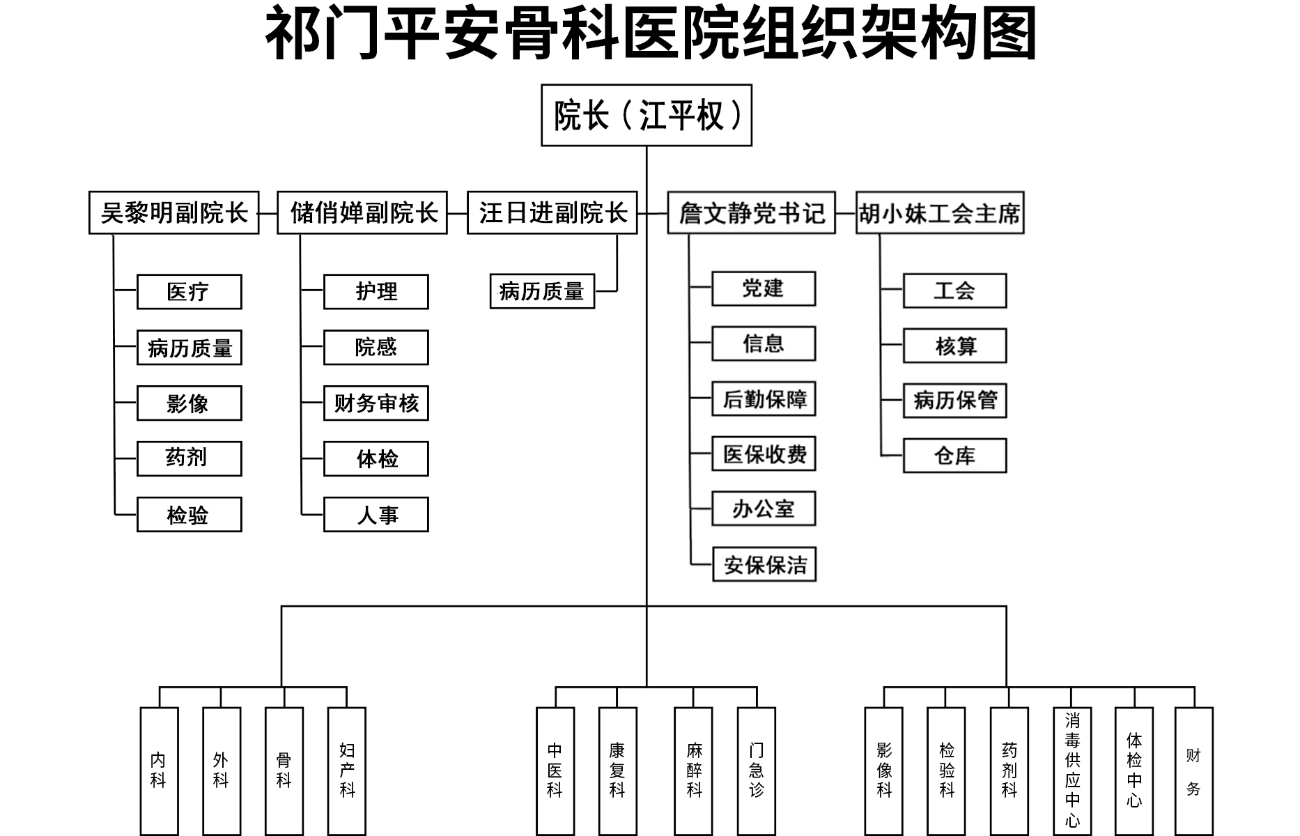 祁门平安医院组织架构.png