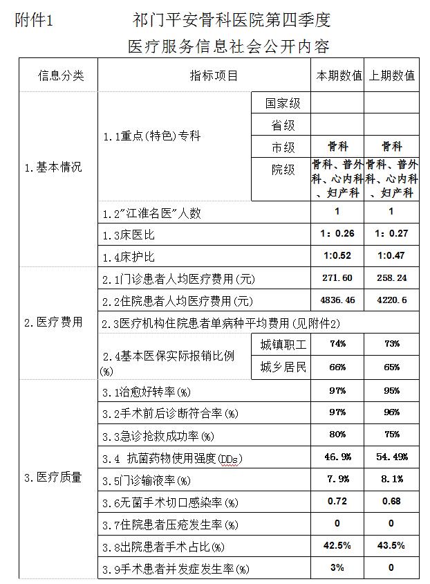 祁门平安骨科医院第四季度医疗服务信息社会公开内容